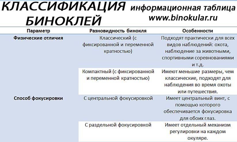 Виды биноклей. Классификация биноклей.